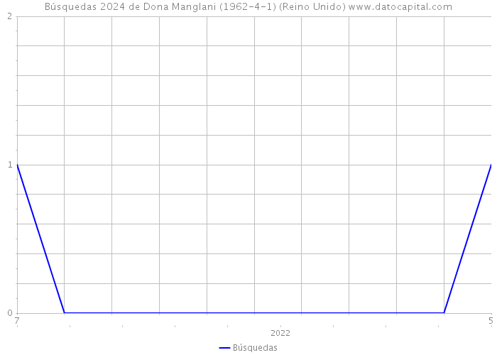 Búsquedas 2024 de Dona Manglani (1962-4-1) (Reino Unido) 