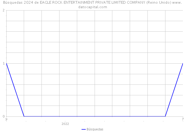 Búsquedas 2024 de EAGLE ROCK ENTERTAINMENT PRIVATE LIMITED COMPANY (Reino Unido) 