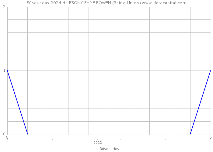 Búsquedas 2024 de EBONY FAYE BOWEN (Reino Unido) 
