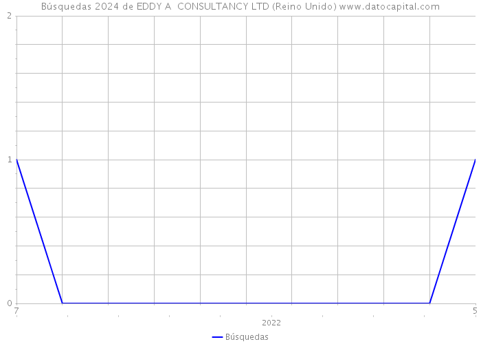 Búsquedas 2024 de EDDY A CONSULTANCY LTD (Reino Unido) 