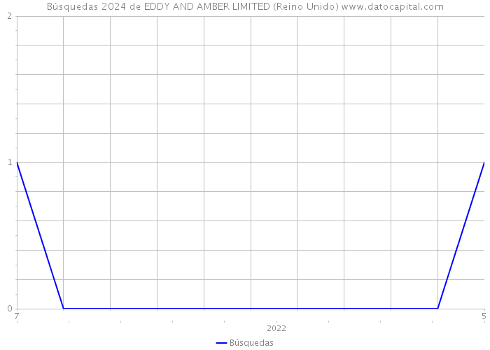 Búsquedas 2024 de EDDY AND AMBER LIMITED (Reino Unido) 