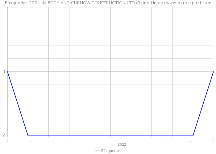 Búsquedas 2024 de EDDY AND CURNOW CONSTRUCTION LTD (Reino Unido) 