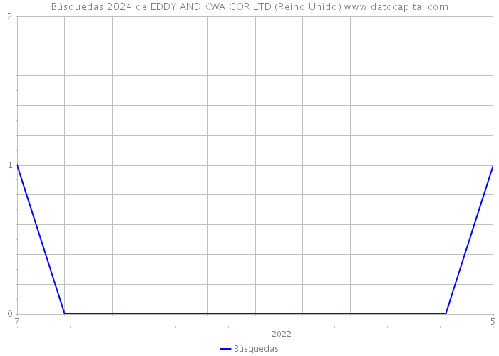 Búsquedas 2024 de EDDY AND KWAIGOR LTD (Reino Unido) 