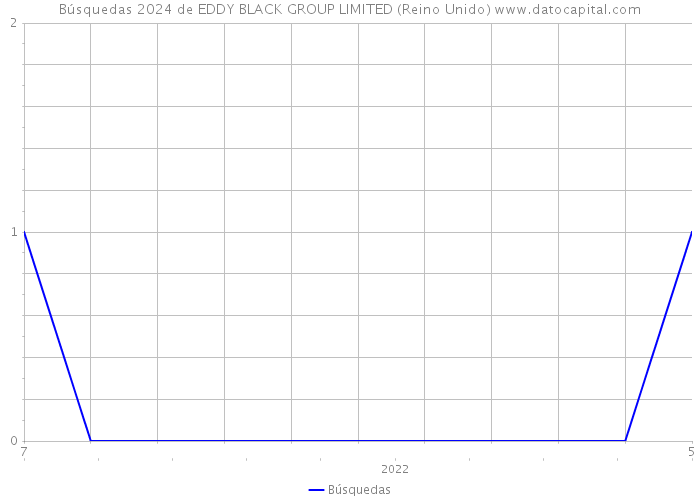 Búsquedas 2024 de EDDY BLACK GROUP LIMITED (Reino Unido) 