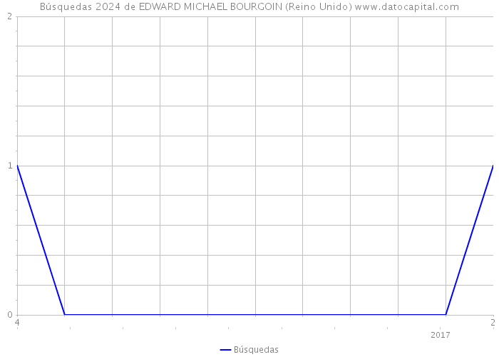 Búsquedas 2024 de EDWARD MICHAEL BOURGOIN (Reino Unido) 