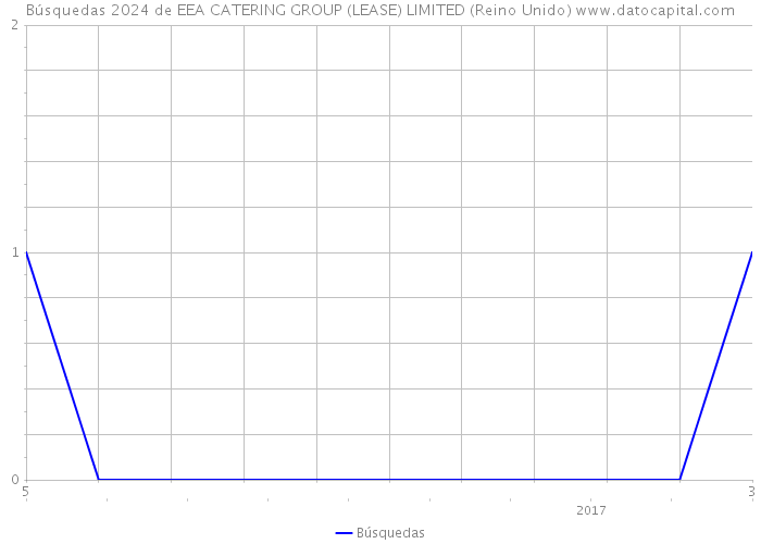 Búsquedas 2024 de EEA CATERING GROUP (LEASE) LIMITED (Reino Unido) 