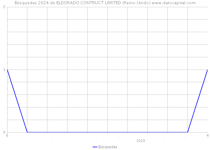 Búsquedas 2024 de ELDORADO CONTRUCT LIMITED (Reino Unido) 