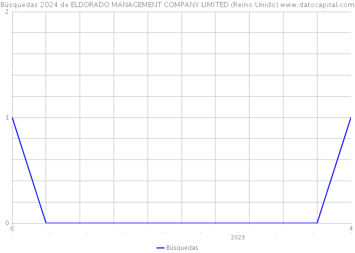 Búsquedas 2024 de ELDORADO MANAGEMENT COMPANY LIMITED (Reino Unido) 