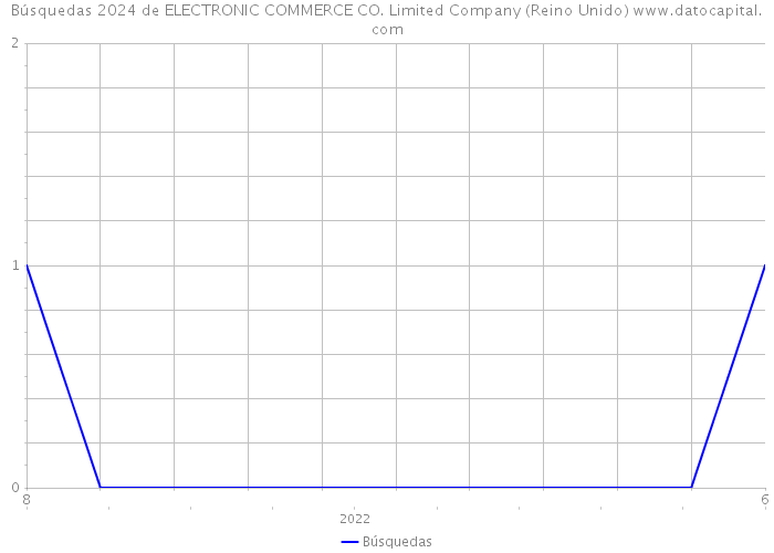 Búsquedas 2024 de ELECTRONIC COMMERCE CO. Limited Company (Reino Unido) 