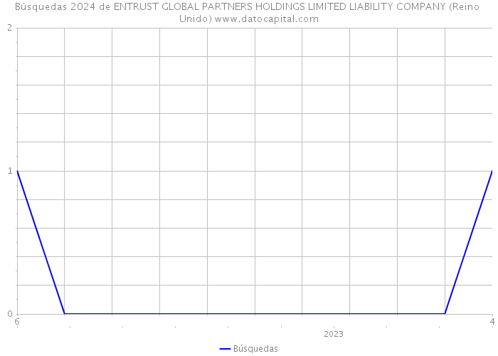 Búsquedas 2024 de ENTRUST GLOBAL PARTNERS HOLDINGS LIMITED LIABILITY COMPANY (Reino Unido) 