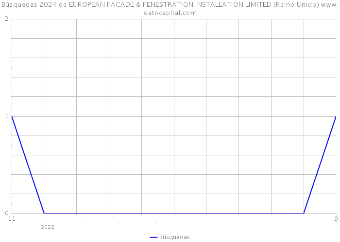 Búsquedas 2024 de EUROPEAN FACADE & FENESTRATION INSTALLATION LIMITED (Reino Unido) 