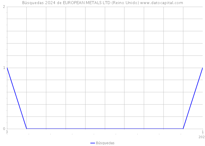 Búsquedas 2024 de EUROPEAN METALS LTD (Reino Unido) 