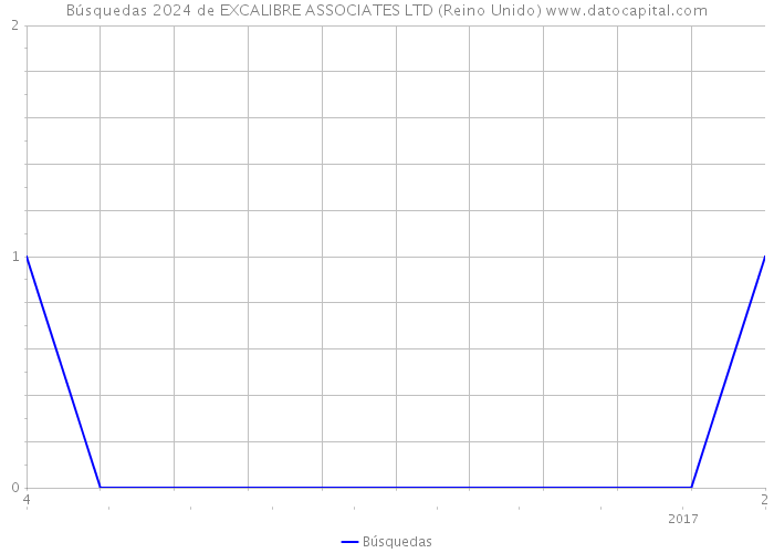 Búsquedas 2024 de EXCALIBRE ASSOCIATES LTD (Reino Unido) 