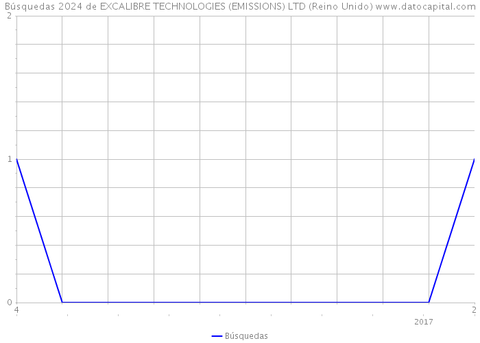 Búsquedas 2024 de EXCALIBRE TECHNOLOGIES (EMISSIONS) LTD (Reino Unido) 