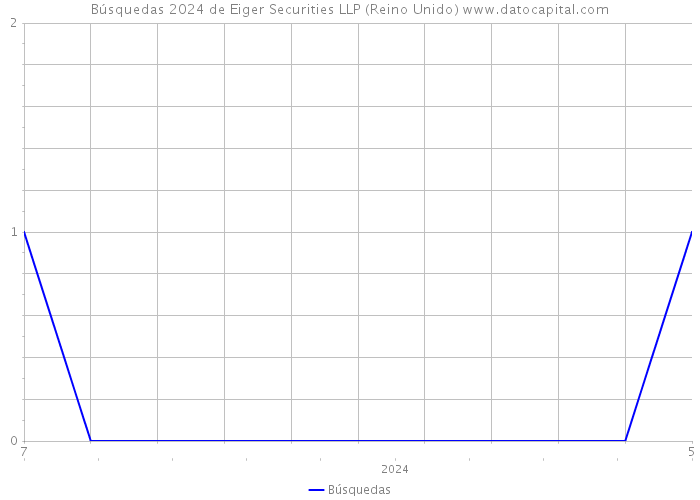 Búsquedas 2024 de Eiger Securities LLP (Reino Unido) 