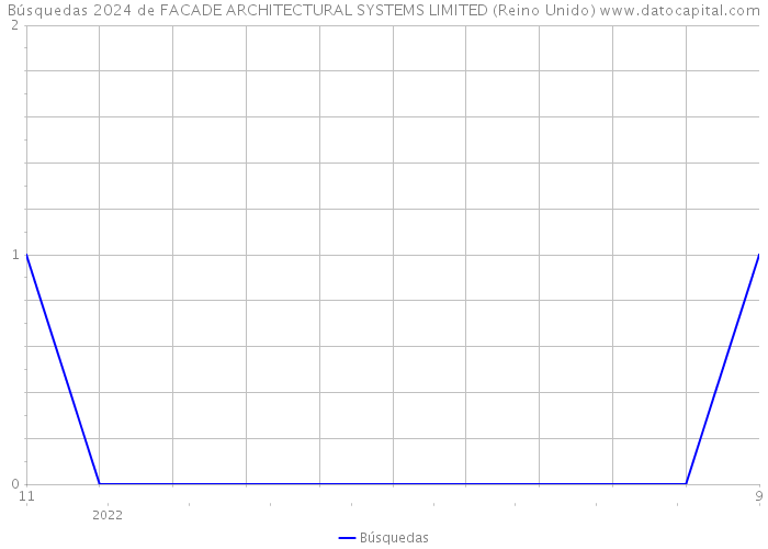 Búsquedas 2024 de FACADE ARCHITECTURAL SYSTEMS LIMITED (Reino Unido) 