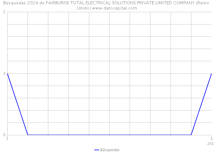 Búsquedas 2024 de FAIRBURNS TOTAL ELECTRICAL SOLUTIONS PRIVATE LIMITED COMPANY (Reino Unido) 