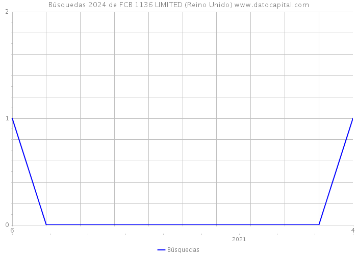 Búsquedas 2024 de FCB 1136 LIMITED (Reino Unido) 