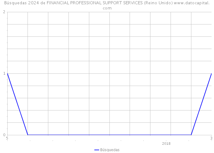 Búsquedas 2024 de FINANCIAL PROFESSIONAL SUPPORT SERVICES (Reino Unido) 