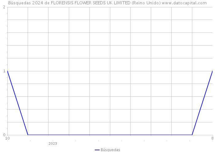 Búsquedas 2024 de FLORENSIS FLOWER SEEDS UK LIMITED (Reino Unido) 