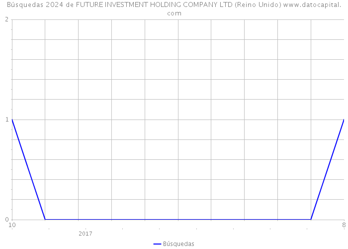Búsquedas 2024 de FUTURE INVESTMENT HOLDING COMPANY LTD (Reino Unido) 