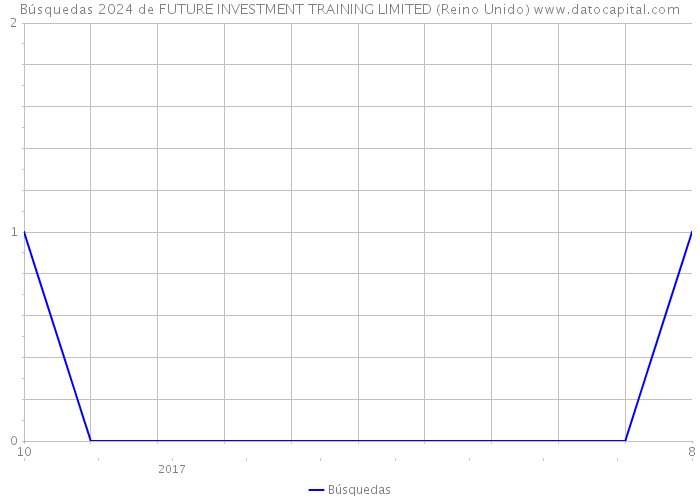 Búsquedas 2024 de FUTURE INVESTMENT TRAINING LIMITED (Reino Unido) 