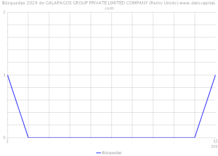 Búsquedas 2024 de GALAPAGOS GROUP PRIVATE LIMITED COMPANY (Reino Unido) 