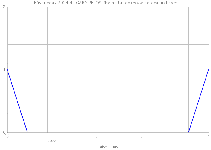 Búsquedas 2024 de GARY PELOSI (Reino Unido) 