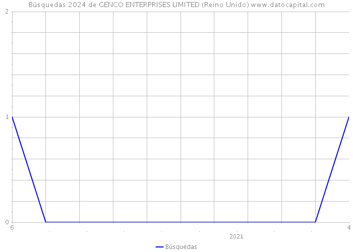 Búsquedas 2024 de GENCO ENTERPRISES LIMITED (Reino Unido) 