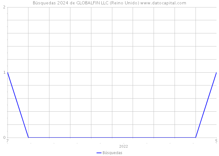 Búsquedas 2024 de GLOBALFIN LLC (Reino Unido) 