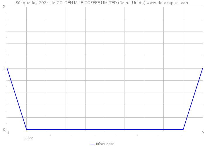 Búsquedas 2024 de GOLDEN MILE COFFEE LIMITED (Reino Unido) 