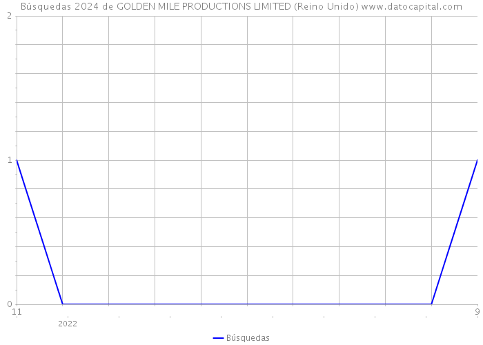 Búsquedas 2024 de GOLDEN MILE PRODUCTIONS LIMITED (Reino Unido) 