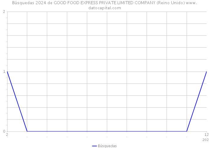 Búsquedas 2024 de GOOD FOOD EXPRESS PRIVATE LIMITED COMPANY (Reino Unido) 