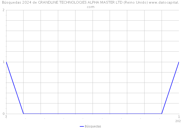 Búsquedas 2024 de GRANDLINE TECHNOLOGIES ALPHA MASTER LTD (Reino Unido) 