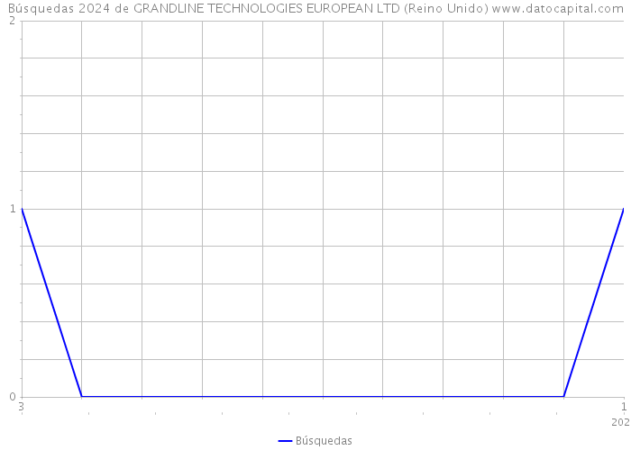 Búsquedas 2024 de GRANDLINE TECHNOLOGIES EUROPEAN LTD (Reino Unido) 