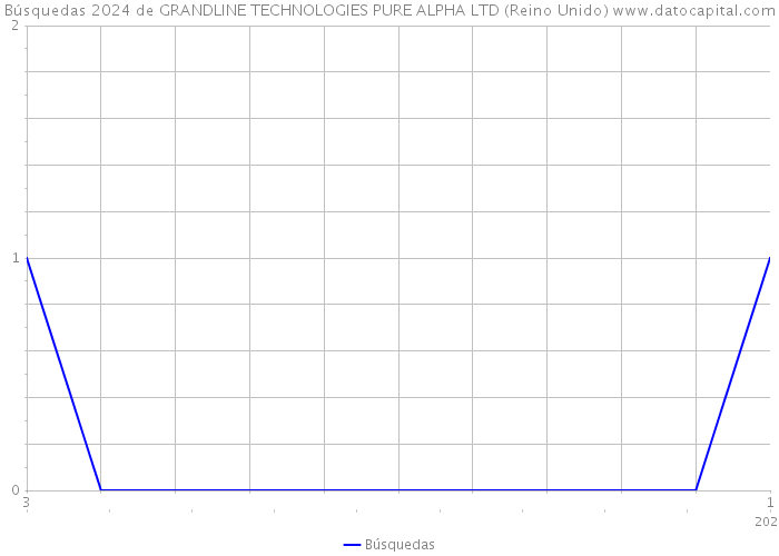 Búsquedas 2024 de GRANDLINE TECHNOLOGIES PURE ALPHA LTD (Reino Unido) 