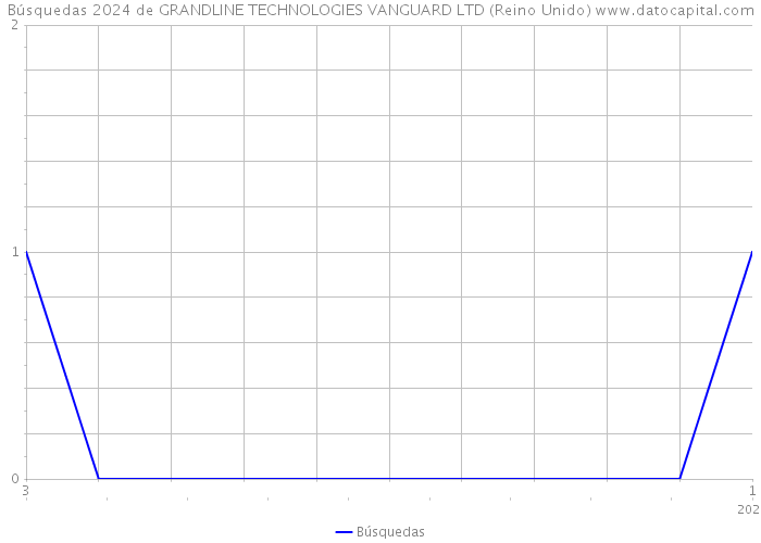 Búsquedas 2024 de GRANDLINE TECHNOLOGIES VANGUARD LTD (Reino Unido) 