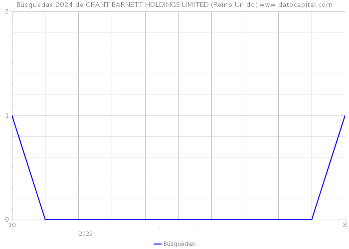 Búsquedas 2024 de GRANT BARNETT HOLDINGS LIMITED (Reino Unido) 