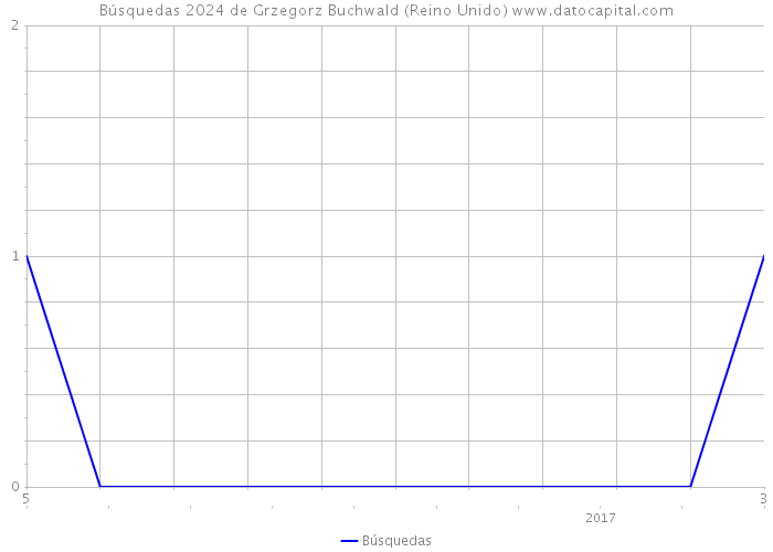 Búsquedas 2024 de Grzegorz Buchwald (Reino Unido) 