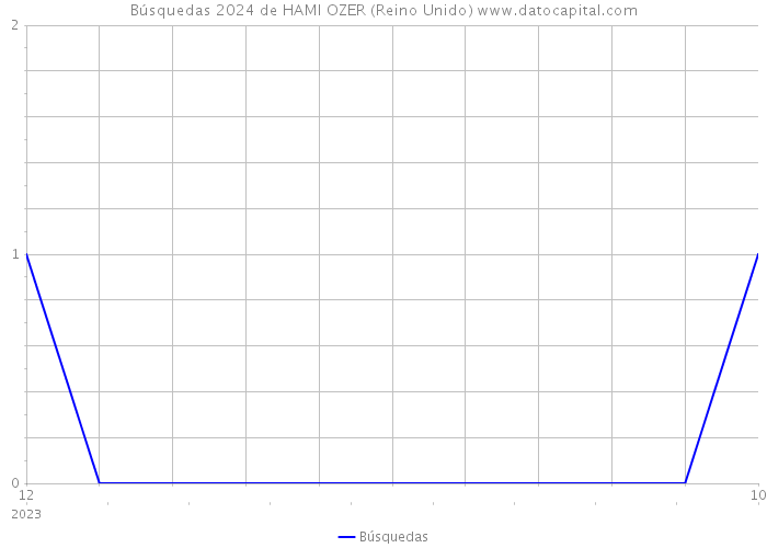 Búsquedas 2024 de HAMI OZER (Reino Unido) 