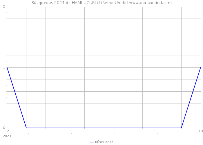 Búsquedas 2024 de HAMI UGURLU (Reino Unido) 