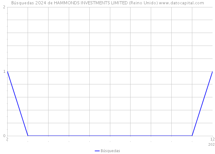Búsquedas 2024 de HAMMONDS INVESTMENTS LIMITED (Reino Unido) 
