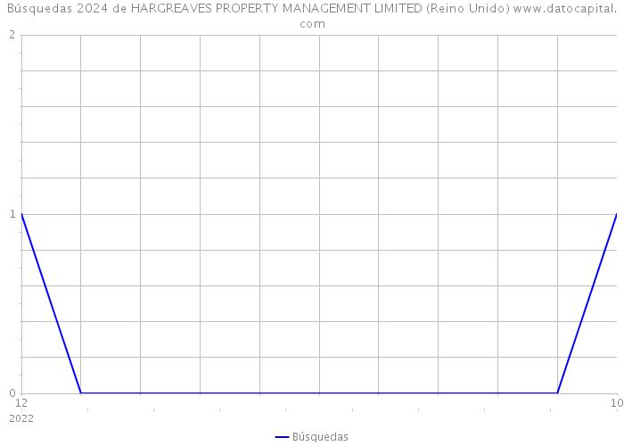 Búsquedas 2024 de HARGREAVES PROPERTY MANAGEMENT LIMITED (Reino Unido) 