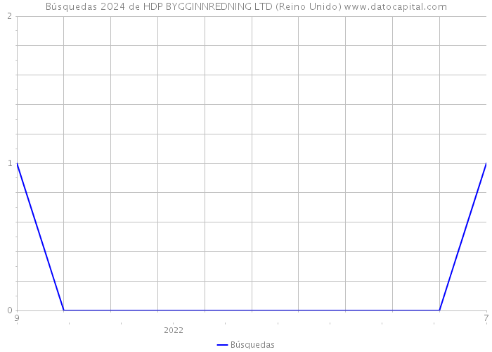 Búsquedas 2024 de HDP BYGGINNREDNING LTD (Reino Unido) 