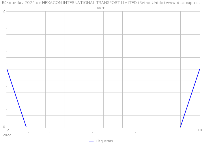 Búsquedas 2024 de HEXAGON INTERNATIONAL TRANSPORT LIMITED (Reino Unido) 