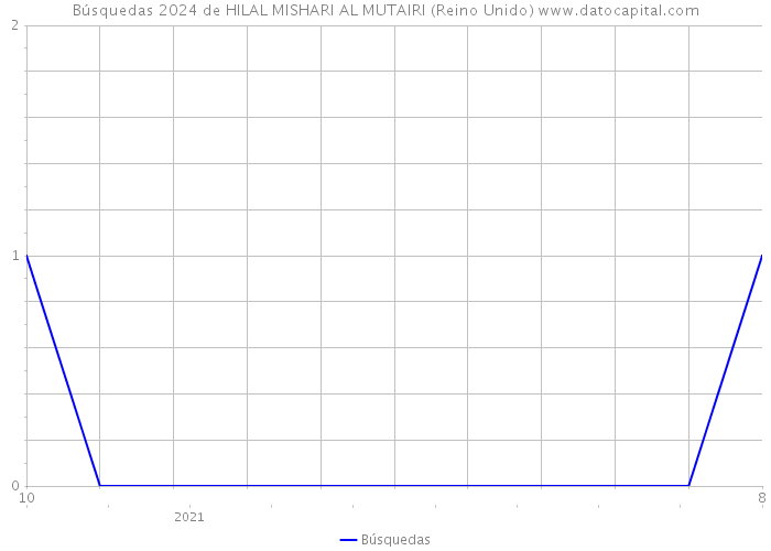 Búsquedas 2024 de HILAL MISHARI AL MUTAIRI (Reino Unido) 