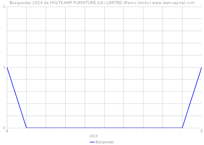 Búsquedas 2024 de HOLTKAMP FURNITURE (UK) LIMITED (Reino Unido) 