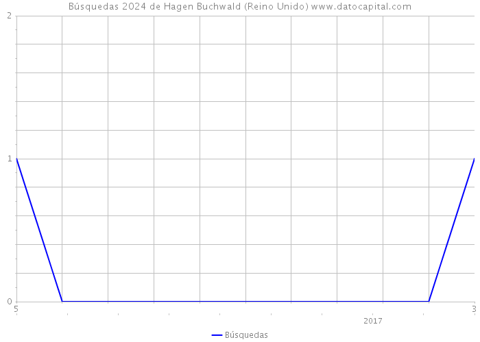 Búsquedas 2024 de Hagen Buchwald (Reino Unido) 