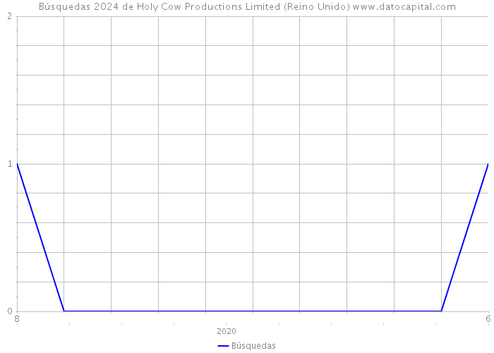 Búsquedas 2024 de Holy Cow Productions Limited (Reino Unido) 