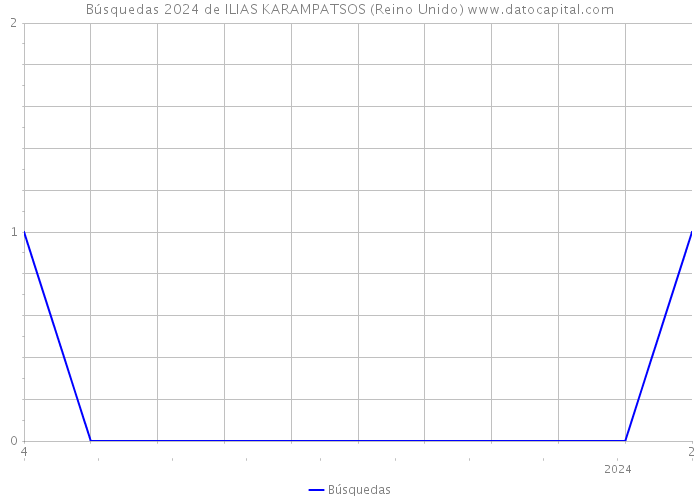 Búsquedas 2024 de ILIAS KARAMPATSOS (Reino Unido) 